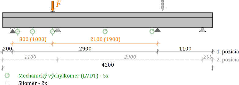 Obr. 2: Skúšobná zostava nosníkov