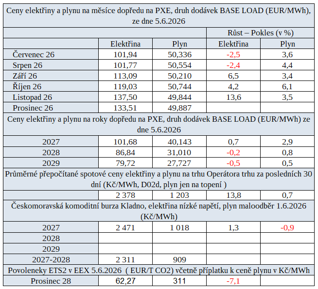 Tab. 1: Přehled cen energií na burzách v ČR s trendem vývoje