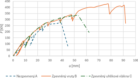 Obr.&nbsp;4.1 – Pracovní diagram nosníku se zářezem
