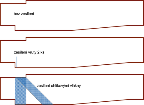 Obr.&nbsp;2.2 Způsoby zesílení nosníku