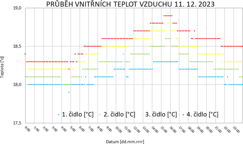 Obrázek 4 – Graf průběhu vnitřní teploty v&nbsp;různých výškových úrovních místnosti v&nbsp;měřeném intervalu 11.&nbsp;12.&nbsp;2023