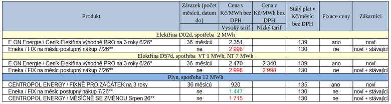Tab. 2: Novinky na trhu s energiemi za uplynulý týden (zeleně – pokles cen, červeně – růst cen proti minulé verzi ceníku, * – tarif s odstupňovanou cenou, ** – měsíční fix)