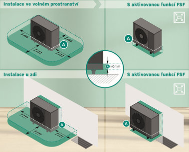 Obr. 3 Flexibilní instalace ve venkovním prostoru