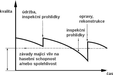 Obr. 1 Závislost kvality na stáří sprinklerového zařízení
