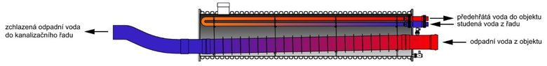 RV Universal – řez výměníku, schéma rozložení teplot