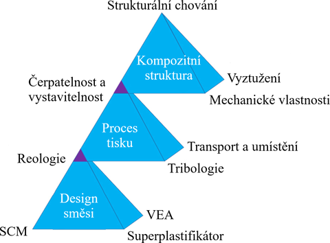 Obrázek&nbsp;2: Víceúrovňový design materiálu&nbsp;[4]