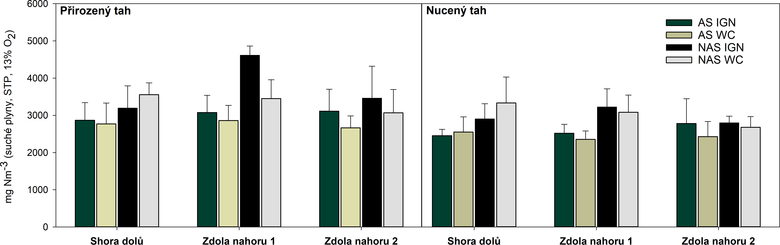 Obr. 3 Průměrné emise CO (n = 3) při použití různých způsobů zátopu a za různých provozních podmínek (AS: přívod vzduchu pod rošt; NAS: bez přívodu vzduchu pod rošt; IGN: zátopová dávka; WC: celý spalovací cyklus)