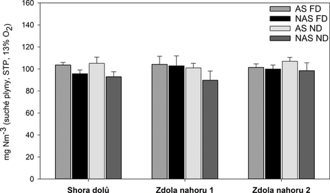 Obr. 6 Průměrné emise NOx (n = 3) při použití různých způsobů zátopu a za různých provozních podmínek (AS: přívod vzduchu pod rošt; NAS: bez přívodu vzduchu pod rošt; FD: nucený tah; ND: přirozený tah)
