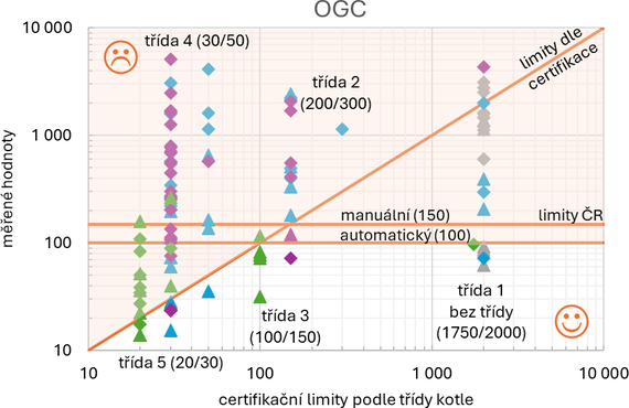 Obrázek&nbsp;2 Grafické shrnutí naměřených výsledků hmotnostních koncentrací OGC v&nbsp;mg/m³ (0&nbsp;°C, 101,325&nbsp;kPa, 10&nbsp;%obj.&nbsp;O₂)