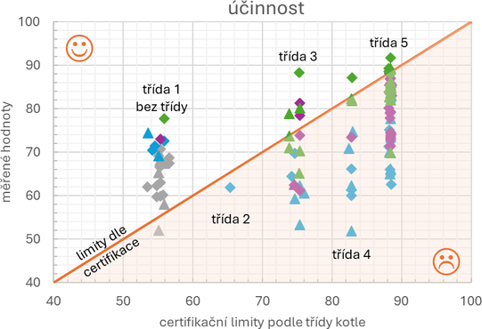 Obrázek&nbsp;4 Grafické shrnutí naměřených výsledků účinnosti v&nbsp;%