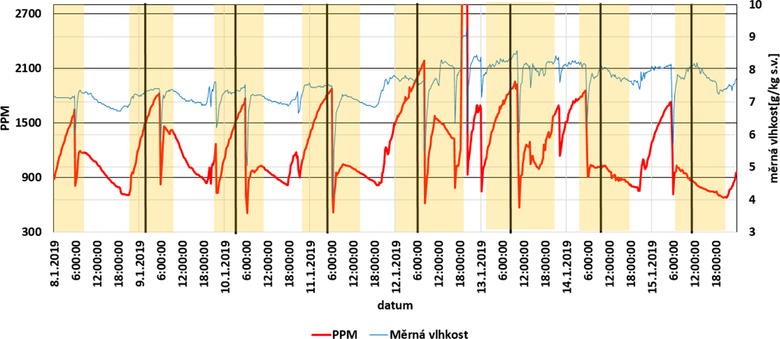 Graf&nbsp;7: Reálný průběh změn koncentrace CO₂ v&nbsp;ložnici nezatepleného cihelného objektu obývané jednou osobou v&nbsp;období 8.&nbsp;1.&nbsp;2019 až 15.&nbsp;1.&nbsp;2020&nbsp;[2]