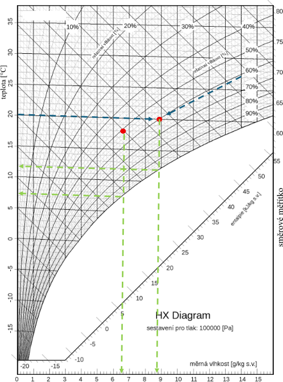 Graf 2: Hx (Mollierův) diagram s vyznačenými stavy vzduchu (červené tečky) a jejich odpovídajícími měrnými vlhkostmi, resp. rosnými body (zelené šipky na vodorovnou, resp. svislou osu)
