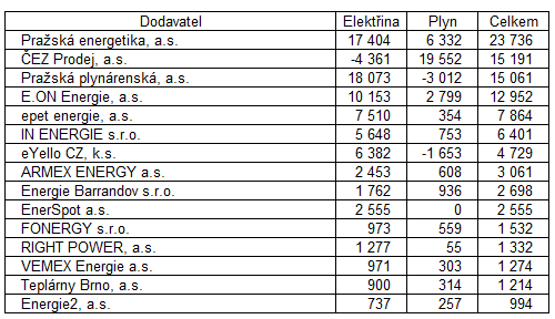 Tab. 4: Přehled dodavatelů, kteří získali nejvíce odběrných míst v obou komoditách za posledních 12 měsíců