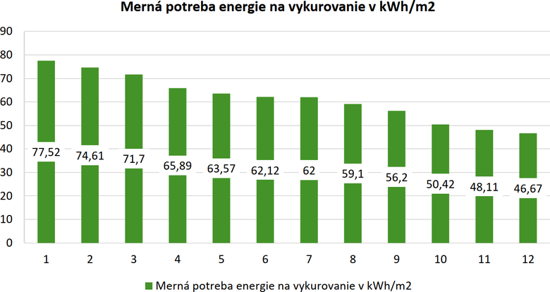 Obr. 3 Merná potreba energie na vykurovanie v kWh/m²