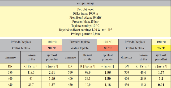 Tab.&nbsp;1 Výpočet konstrukčních rozměrů při změně teplotního spádu teplonosné látky