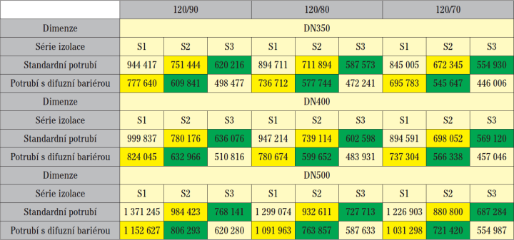 Tab.&nbsp;2 Výpočet tepelných ztrát v&nbsp;GJ po 30&nbsp;letech pro 10&nbsp;km trasy ve třech dimenzích DN&nbsp;350, DN&nbsp;400 a DN&nbsp;500. Bylo provedeno srovnání mezi standardním ocelovým předizolovaným potrubím a ocelovým předizolovaným potrubím s&nbsp;difuzní bariérou