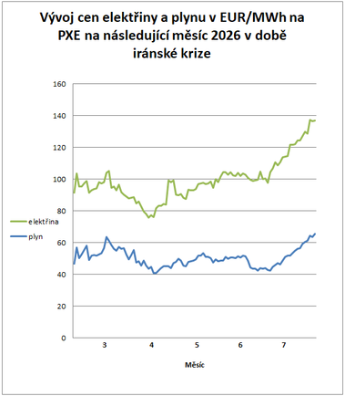 Tab. 1: Přehled cen na burzách v ČR za poslední týden s trendem