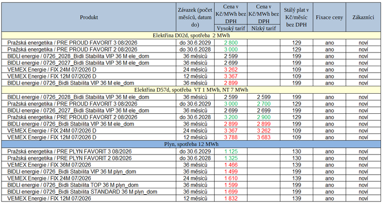 Tab. 2: Přehled novinek za uplynulý týden (zeleně – zlevnění, červeně – zdražení)