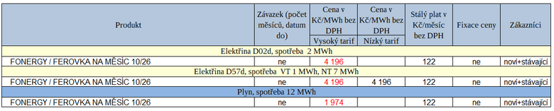 Tab. 2: Nové ceny elektřiny a plynu za poslední týden (červeně – růst cen)