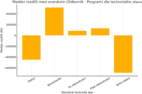 Obr. 1 Medián rozdílů mezi oceněním dle technického stavu (O-P). Fig. 1 Median of differences in valuation according to technical condition (O-P)