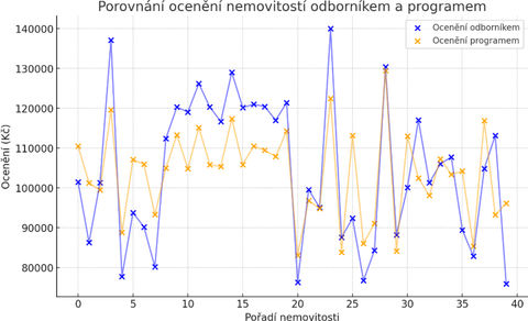 Obr. 2 Porovnání ocenění nemovitostí odborníkem a programem. Fig. 2 Comparison of property valuations by an expert and the program