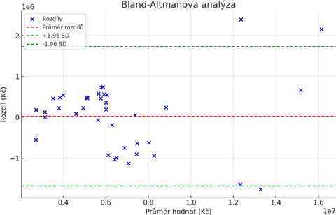 Obr. 3 Bland-Altmanova analýza (O-P). Fig. 3 Bland-Altman analysis (O-P)