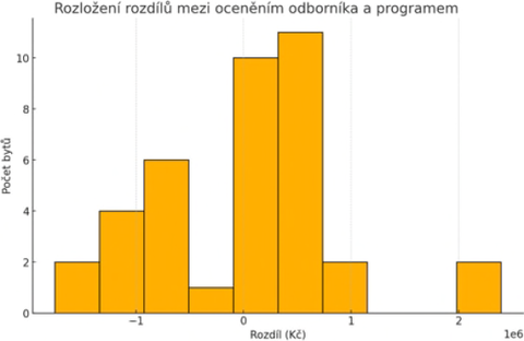 Obr. 4 Rozložení rozdílů mezi oceněním odborníka a programem (O-P). Fig. 4 Distribution of differences between expert and program valuation (O-P)