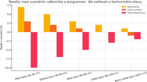 Obr. 5 Rozdíly mezi oceněním odborníka a programem (O-P) dle velikosti a technického stavu. Fig. 5 Differences between expert and program valuation (O-P) by size and technical condition