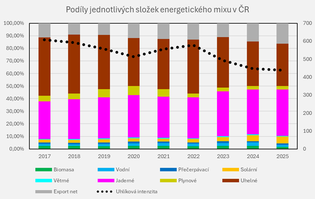 Obr.&nbsp;1 Podíly jednotlivých složek energetického mixu a&nbsp;uhlíková intenzita výroby elektrické energie v&nbsp;České republice