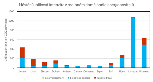 Obr.&nbsp;6 Uhlíková intenzita ročního provozu rodinného domu podle energonositelů – měsíční časový krok