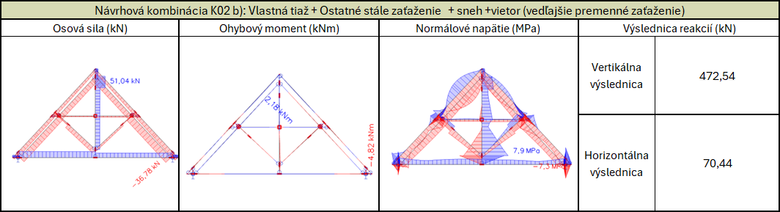 Obr.&nbsp;2: Konštrukcia č.&nbsp;11 – priebehy vnútorných síl a&nbsp;reakcie pri návrhovej kombinácii K02b