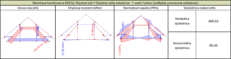 Obr.&nbsp;4: Konštrukcia č.&nbsp;12 – priebehy vnútorných síl a&nbsp;reakcie pri návrhovej kombinácii K02b
