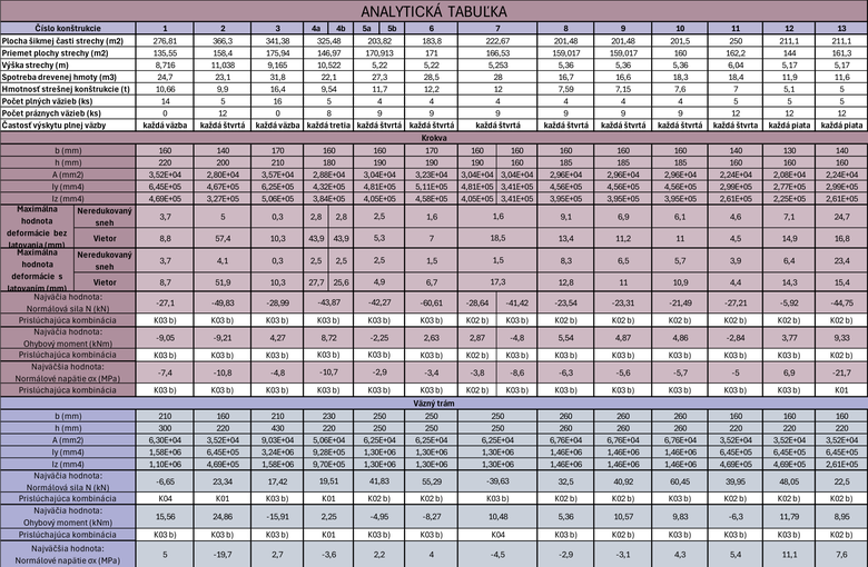 Obr. 3: Analytická tabuľka konštrukcií – súhrnné porovnanie typových systémov podľa statických a materiálových parametrov