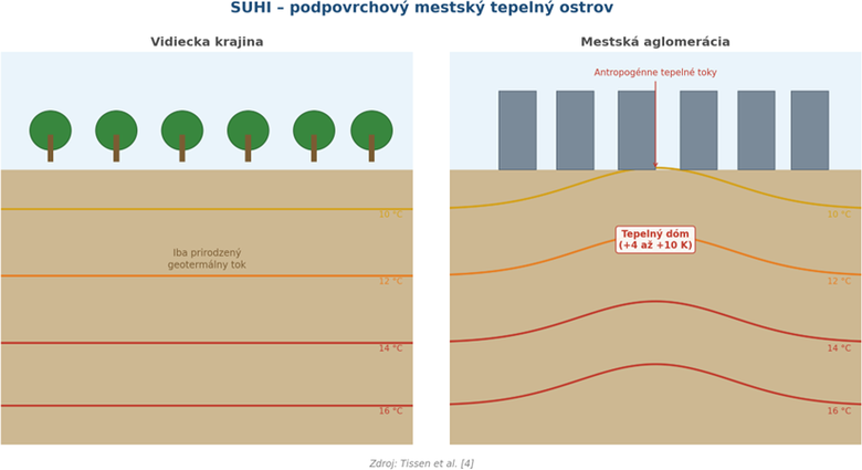 Obr.&nbsp;5 SUHI efekt: porovnanie teplotného profilu podzemia pod vidieckou krajinou a&nbsp;mestskou aglomeráciou. Antropogénne tepelné toky (budovy, kanalizácia, metro) zvyšujú teplotu masívu pod mestom o&nbsp;4–10&nbsp;K a&nbsp;vytvárajú tzv. tepelný dóm. Zdroj: Tissen et al.&nbsp;[4].
