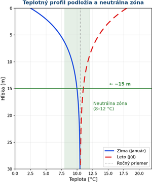 Obr. 3 Teplotný profil podložia — závislosť od ročného obdobia a hĺbka neutrálnej zóny (~15 m). V hĺbke pod 15 m sa teplota stabilizuje na 8–12 °C bez ohľadu na povrchové klimatické podmienky.