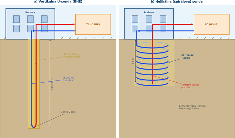 Obr.&nbsp;2 Schéma plytkých geotermálnych sond: a)&nbsp;vertikálna U-sonda (BHE) vo vrte s&nbsp;injektážnou zmesou (hĺbka 100–200&nbsp;m), b)&nbsp;helikálna (špirálová) sonda do hĺbky 3–5&nbsp;m, realizovateľná bežnou stavebnou technikou bez vrtnej súpravy. Zdroj: [11,&nbsp;12].