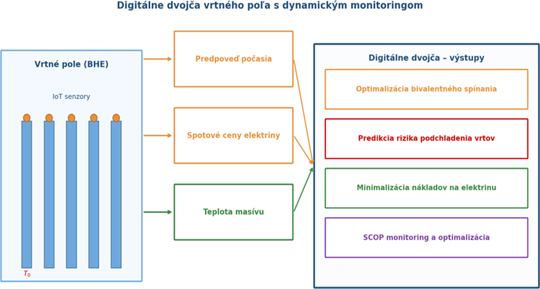 Obr.&nbsp;4 Digitálne dvojča vrtného poľa s&nbsp;dynamickým monitoringom a&nbsp;prediktívnym riadením. IoT senzory vo vrtoch poskytujú dáta o&nbsp;teplote masívu. Model integruje predpoveď počasia a&nbsp;spotové ceny elektriny pre optimalizáciu bivalentného spínania a&nbsp;minimalizáciu nákladov na prevádzku.