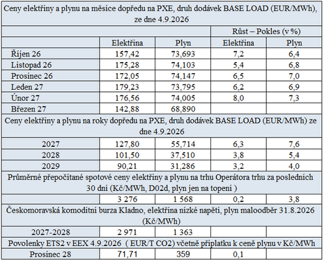 Tab. 1: Přehled cen na burzách v ČR v uplynulém týdnu s trendem vývoje