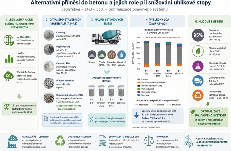 Alternativní příměsi do betonu a jejich role při snižování uhlíkové stopy