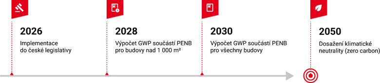 Obrázek&nbsp;1 Časový harmonogram zavádění požadavků na hodnocení uhlíkové stopy budov v&nbsp;evropské a&nbsp;národní legislativě&nbsp;[2]