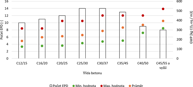 Obrázek 3 Hodnoty GWP total pro fáze A1–A3 v jednotkách kg CO₂ ekv. na 1 m³ betonu
