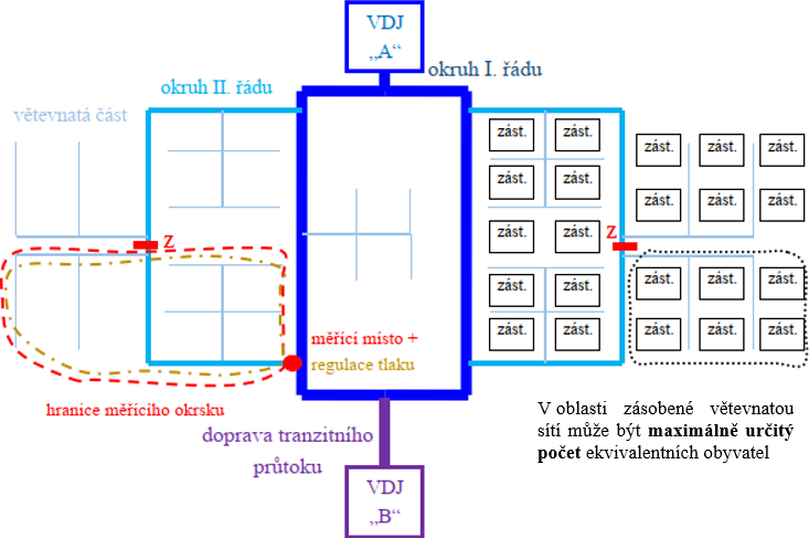 Obrázek&nbsp;2 – Konceptuální schéma pro adaptaci topologie vodovodu