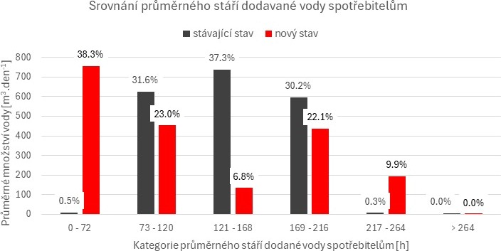 Obrázek&nbsp;3 – Porovnání stáří vody dodávané spotřebitelům