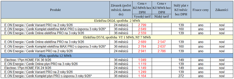 Tab. 2: Nové ceníky v minulém týdnu (červeně – růst cen, * – vážený průměr cen za dobu závazku)