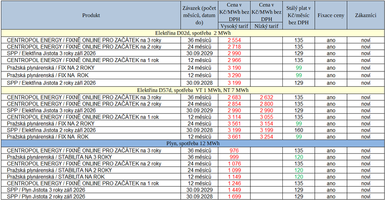 Tab. 2: Přehled nových ceníků za uplynulý týden (červeně – zdražení, zeleně –zlevnění)