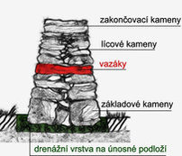Názvosloví prvků zídky. Grafika: Petr Brandejský