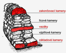 Názvosloví prvků zídky. Grafika: Petr Brandejský