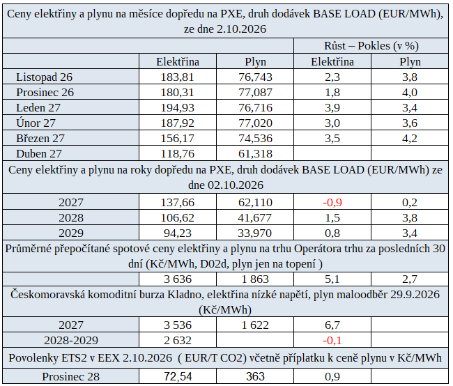 Tab. 1: Přehled cen na burzách v ČR za uplynulý týden s jejich procentuální změnou