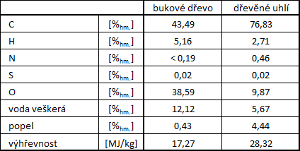 Tabulka&nbsp;1 Rozbor použitých paliv