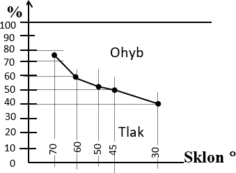 Obr.&nbsp;1. Přenos svislého zatížení v&nbsp;krokvích